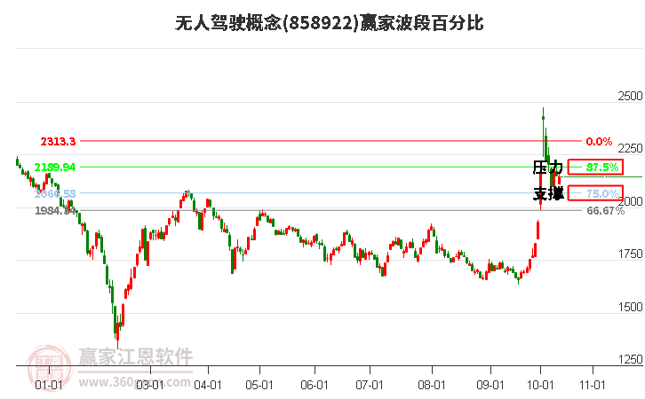 无人驾驶概念赢家波段百分比工具