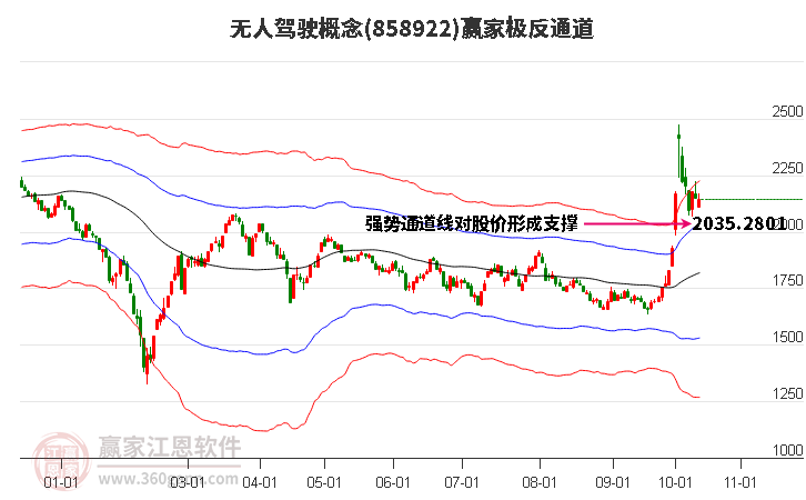 858922无人驾驶赢家极反通道工具