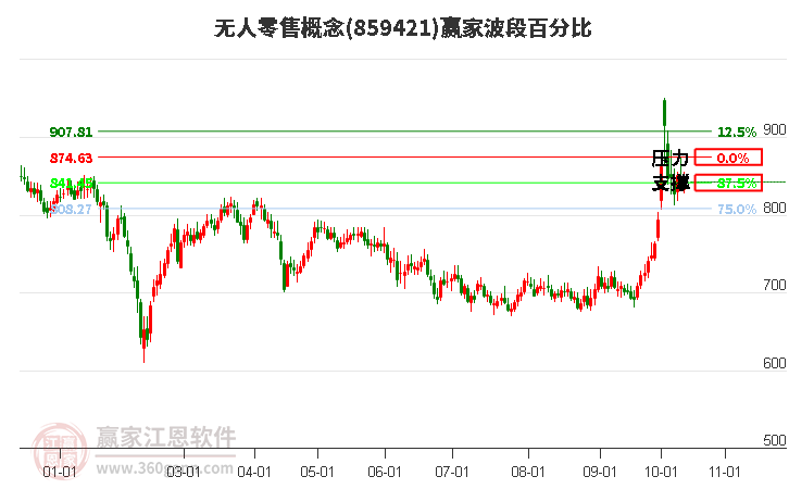 无人零售概念赢家波段百分比工具