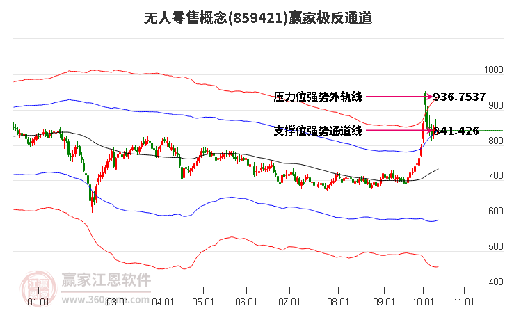 859421无人零售赢家极反通道工具