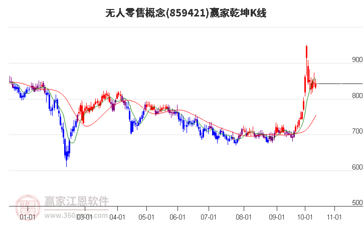 859421无人零售赢家乾坤K线工具