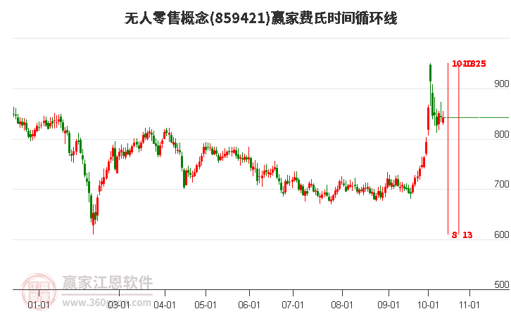 无人零售概念赢家费氏时间循环线工具