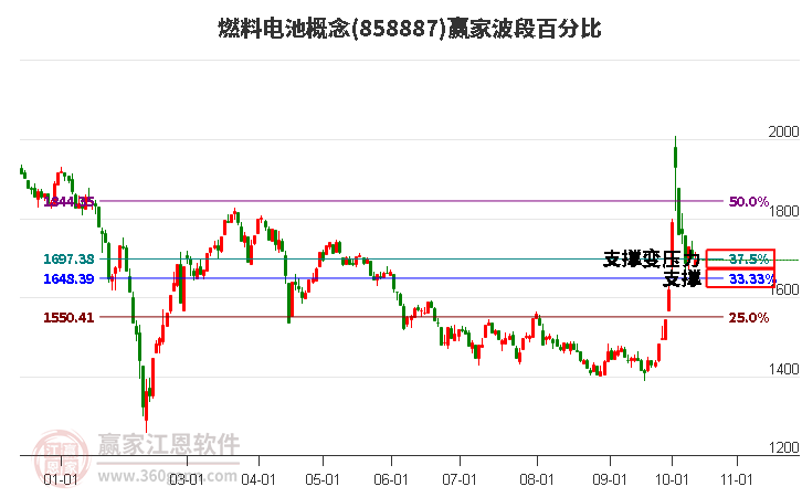 燃料电池概念赢家波段百分比工具