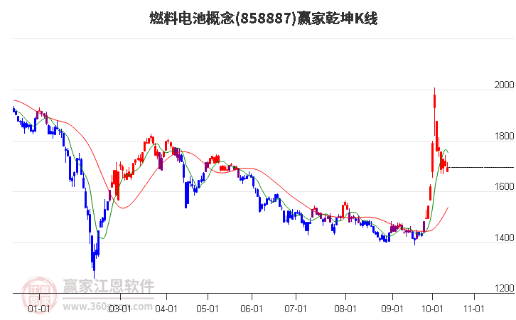 858887燃料电池赢家乾坤K线工具