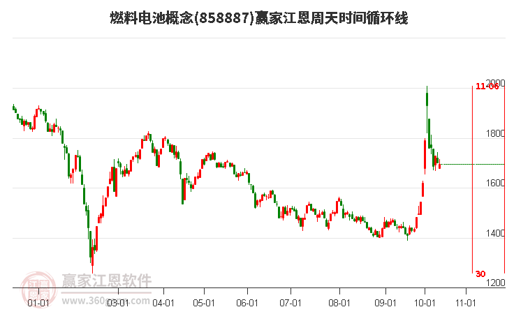 燃料电池概念赢家江恩周天时间循环线工具