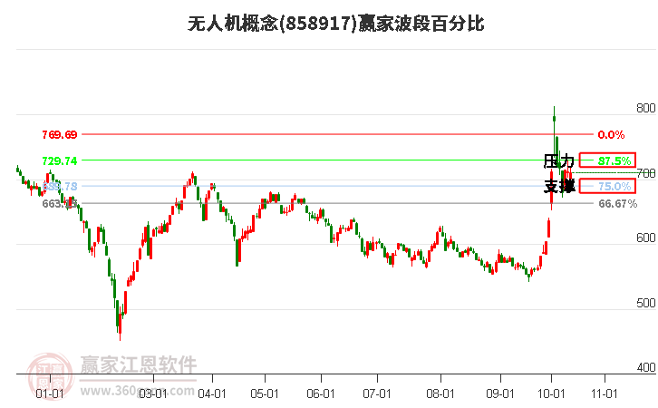 无人机概念赢家波段百分比工具