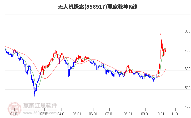 858917无人机赢家乾坤K线工具