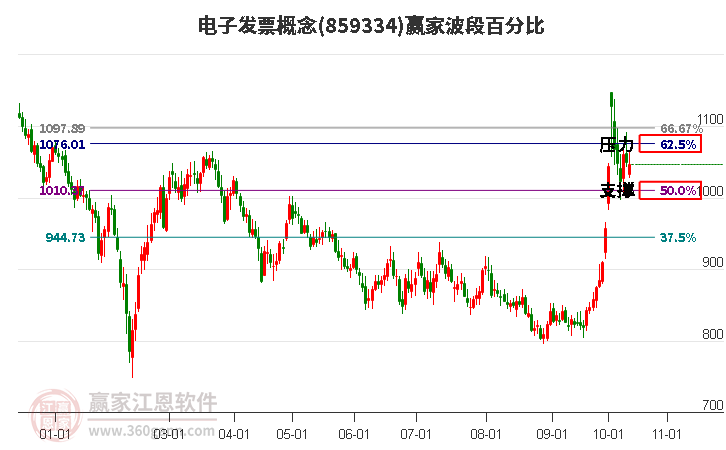 电子发票概念赢家波段百分比工具