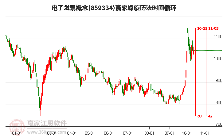 电子发票概念赢家螺旋历法时间循环工具