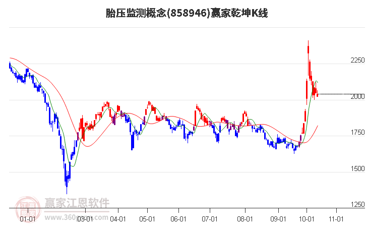 858946胎压监测赢家乾坤K线工具