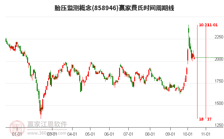 胎压监测概念赢家费氏时间周期线工具