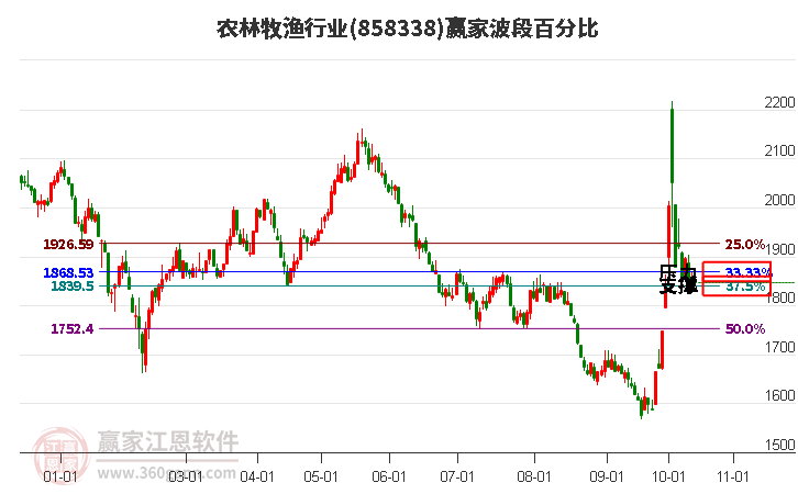 农林牧渔行业赢家波段百分比工具