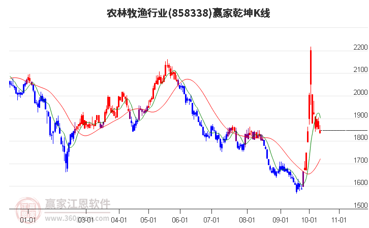 858338农林牧渔赢家乾坤K线工具