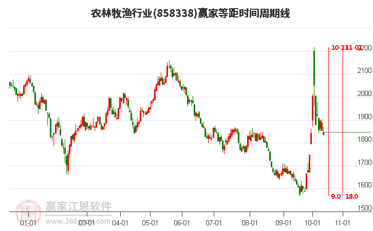 农林牧渔行业赢家等距时间周期线工具