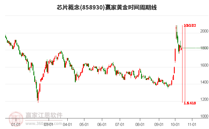 芯片概念赢家黄金时间周期线工具