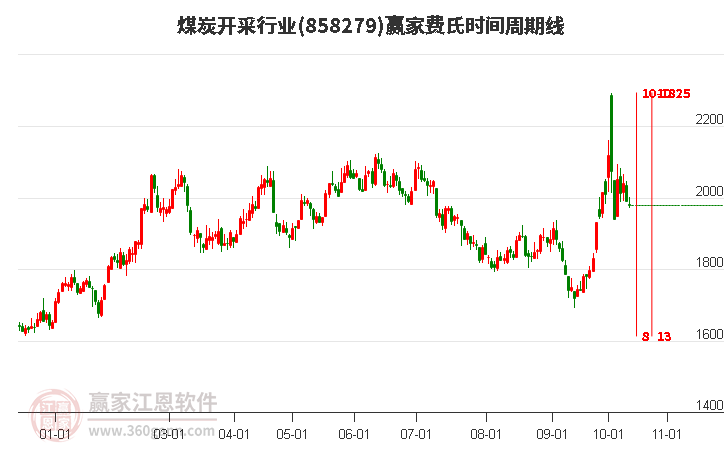 煤炭开采行业赢家费氏时间周期线工具