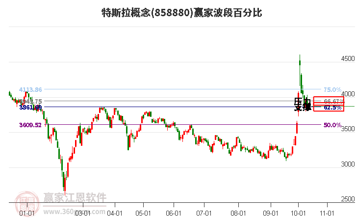 特斯拉概念贏家波段百分比工具