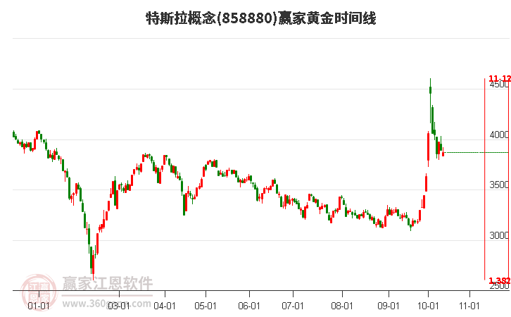 特斯拉概念贏家黃金時間周期線工具