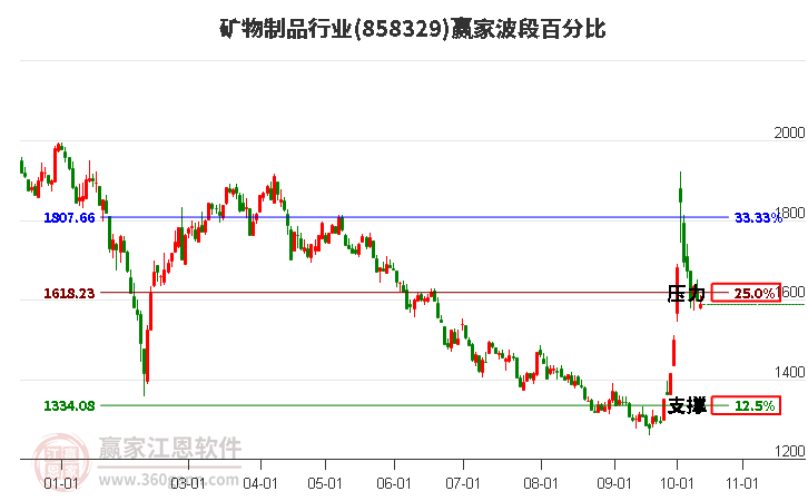 矿物制品行业赢家波段百分比工具