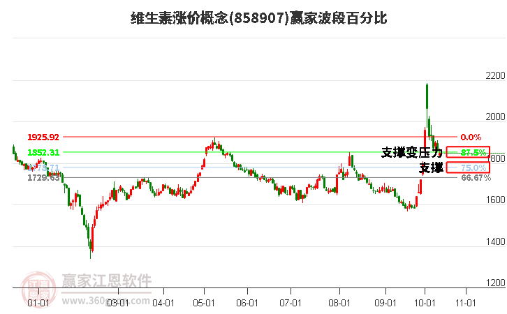 维生素涨价概念赢家波段百分比工具