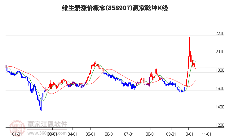 858907维生素涨价赢家乾坤K线工具