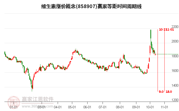 维生素涨价概念赢家等距时间周期线工具