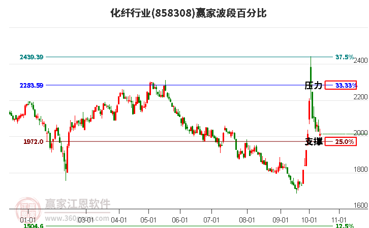 化纤行业赢家波段百分比工具