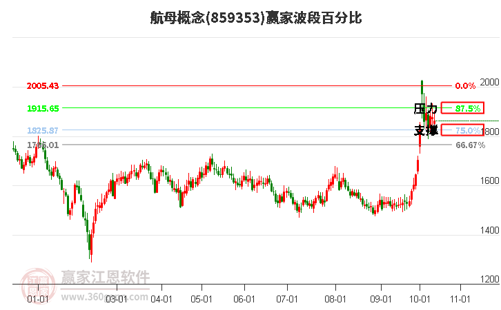 航母概念赢家波段百分比工具