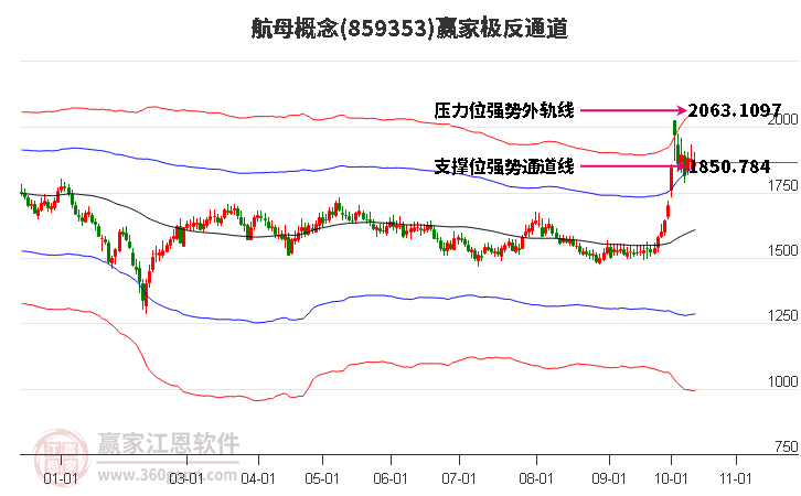 859353航母赢家极反通道工具