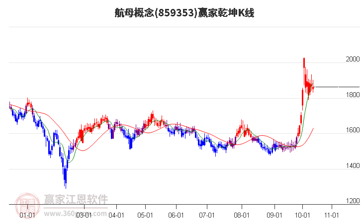 859353航母赢家乾坤K线工具