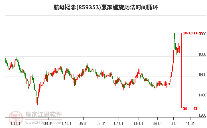 航母概念赢家螺旋历法时间循环工具