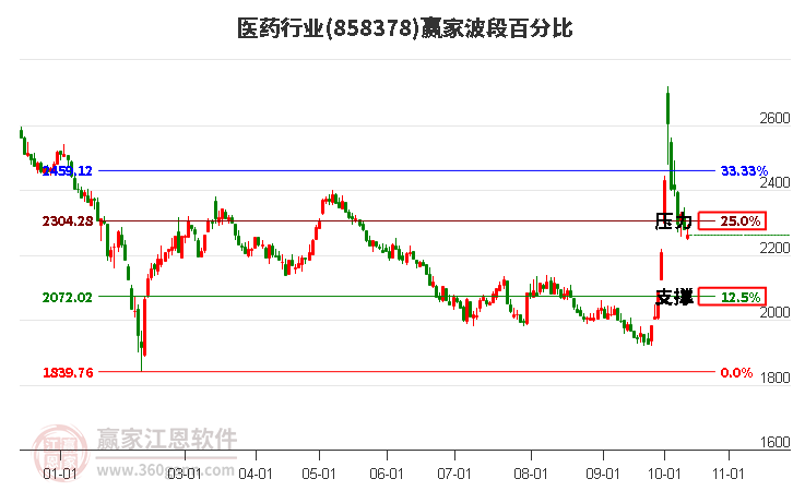 医药行业赢家波段百分比工具