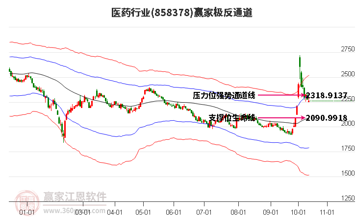 858378医药赢家极反通道工具