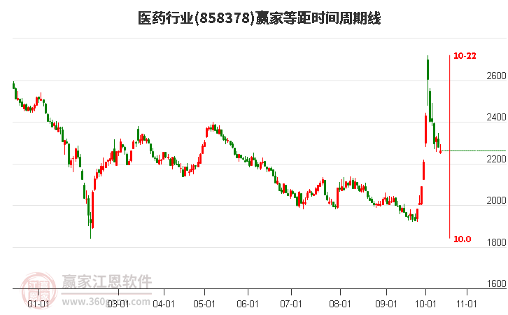 医药行业赢家等距时间周期线工具