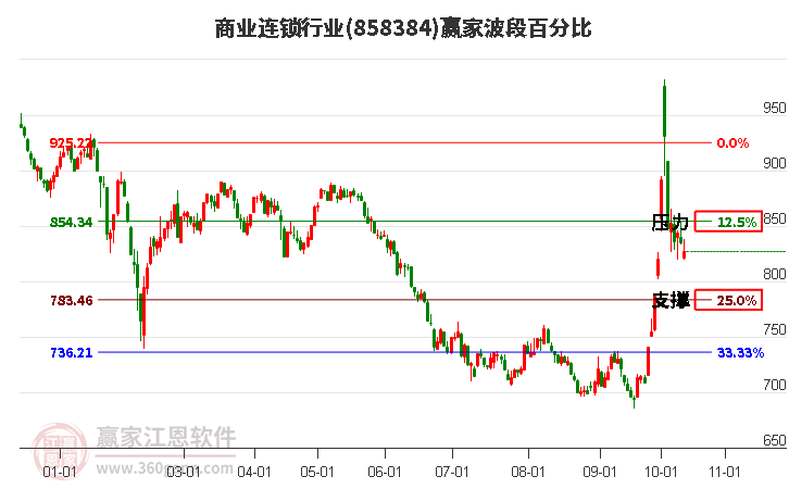 商业连锁行业赢家波段百分比工具