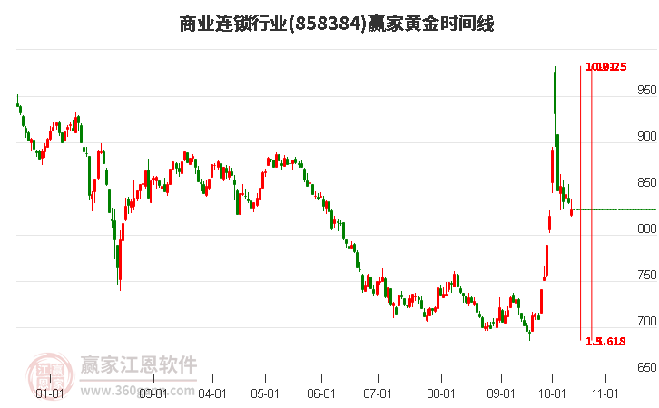 商业连锁行业赢家黄金时间周期线工具