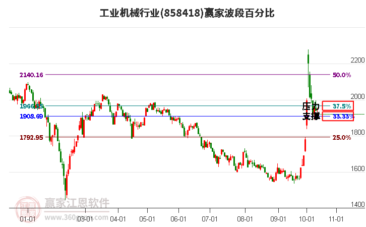 工业机械行业赢家波段百分比工具