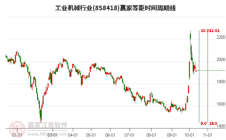 工业机械行业赢家等距时间周期线工具