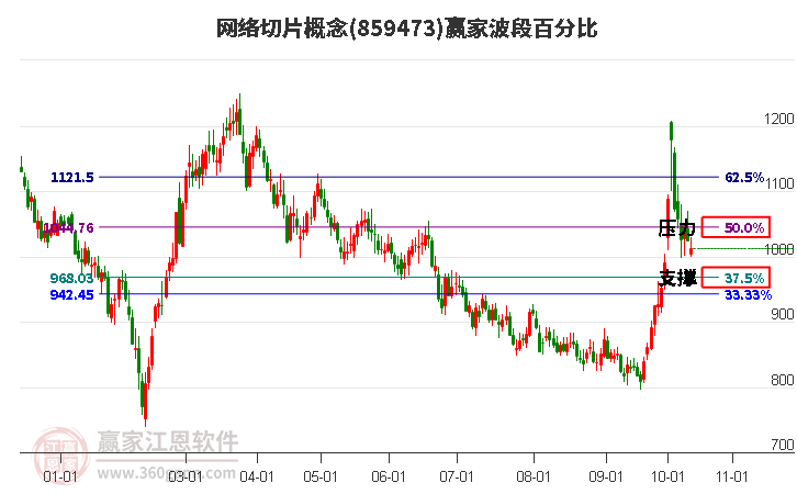 网络切片概念赢家波段百分比工具