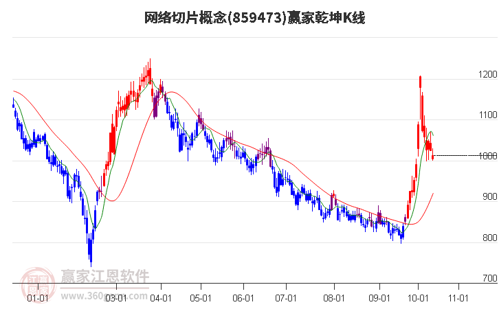 859473网络切片赢家乾坤K线工具