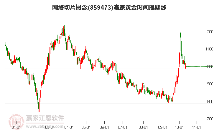 网络切片概念赢家黄金时间周期线工具