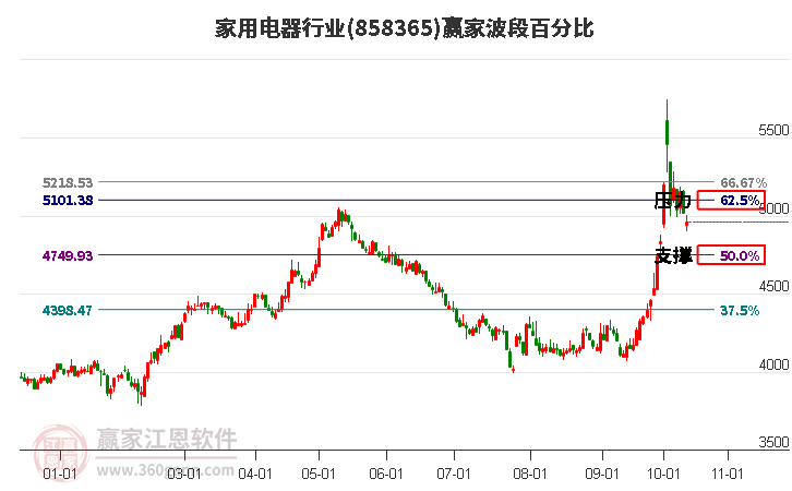 家用电器行业赢家波段百分比工具