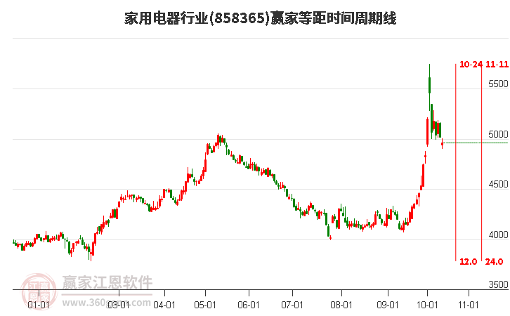 家用电器行业赢家等距时间周期线工具