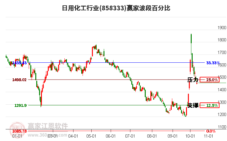 日用化工行业赢家波段百分比工具