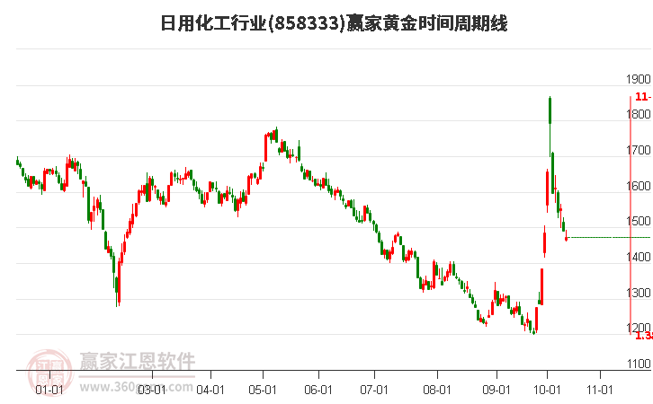 日用化工行业赢家黄金时间周期线工具