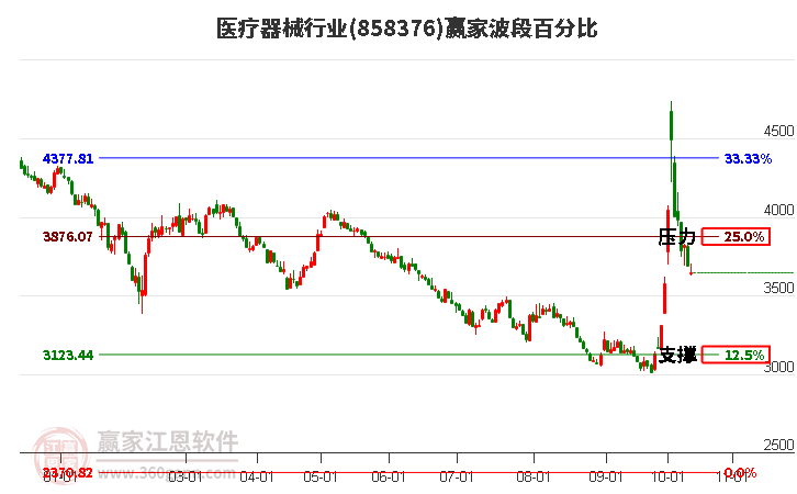 医疗器械行业赢家波段百分比工具