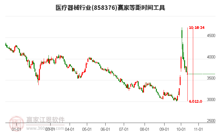 医疗器械行业赢家等距时间周期线工具