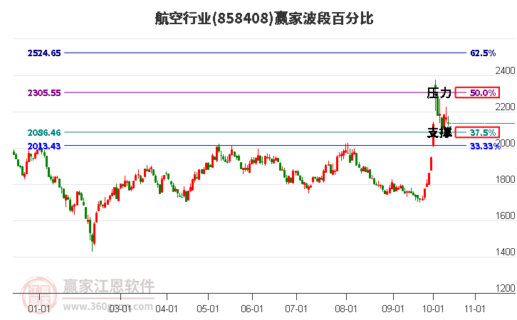 航空行业赢家波段百分比工具