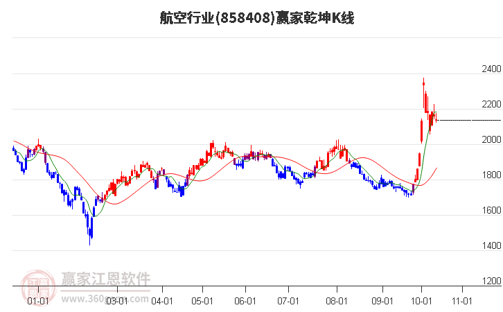 858408航空赢家乾坤K线工具