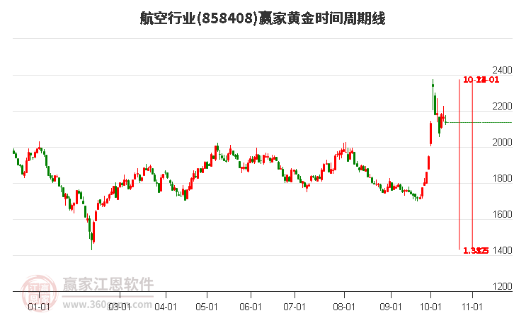 航空行业赢家黄金时间周期线工具